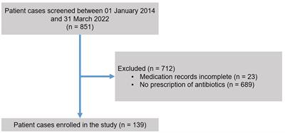 Potentially inappropriate prescriptions of antibiotics in geriatric psychiatry—a retrospective cohort study